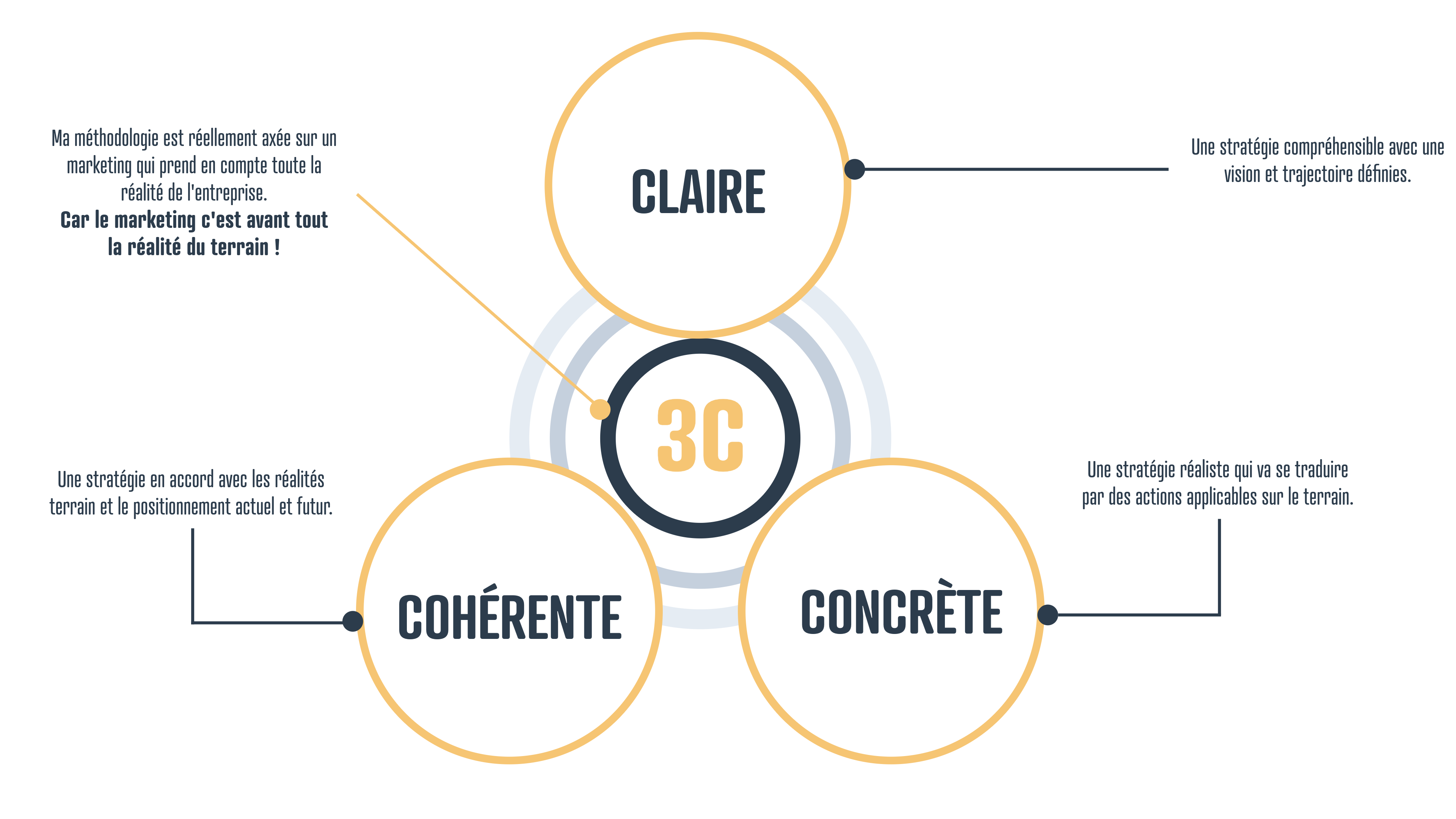 Méthodologie 3C - Claire, Cohérente, Concrète